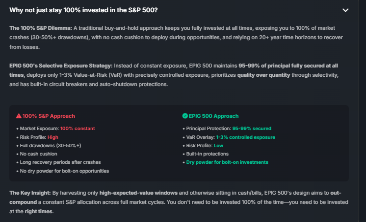 EPIG 500 vs S&P 500 comparison showing the 100% S&P Dilemma with constant market exposure and high risk profile versus EPIG 500's selective exposure strategy with 95-99% principal protection, 1-3% controlled VaR overlay, quality over quantity selectivity, and built-in circuit breakers. The comparison highlights that EPIG 500 maintains 95-99% of principal fully secured at all times while traditional buy-and-hold keeps 100% constant exposure with 30-50%+ drawdowns and no cash cushion.