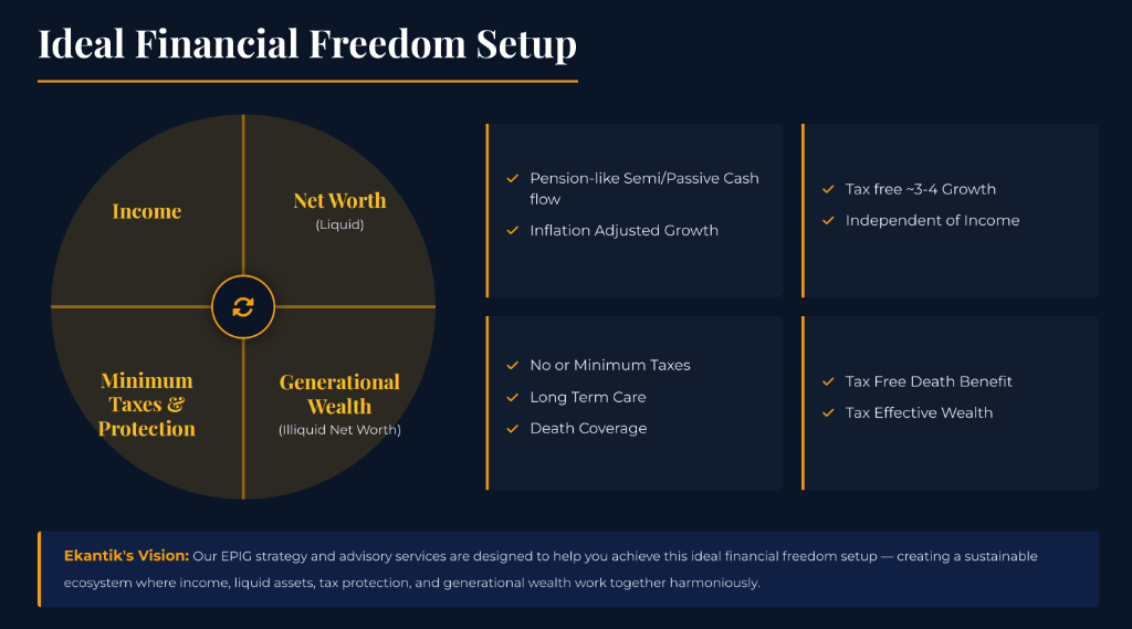 Ideal Wealth Goal Setup showing four quadrants: Income, Net Worth (Liquid), Minimum Taxes & Protection, and Generational Wealth, with detailed components including Pension-like Semi/Passive Cash Flow, Inflation Adjusted Growth, Tax free 3-4 Growth, Independent of Income, No or Minimum Taxes, Long Term Care, Death Coverage, Tax Free Death Benefit, and Tax Effective Wealth