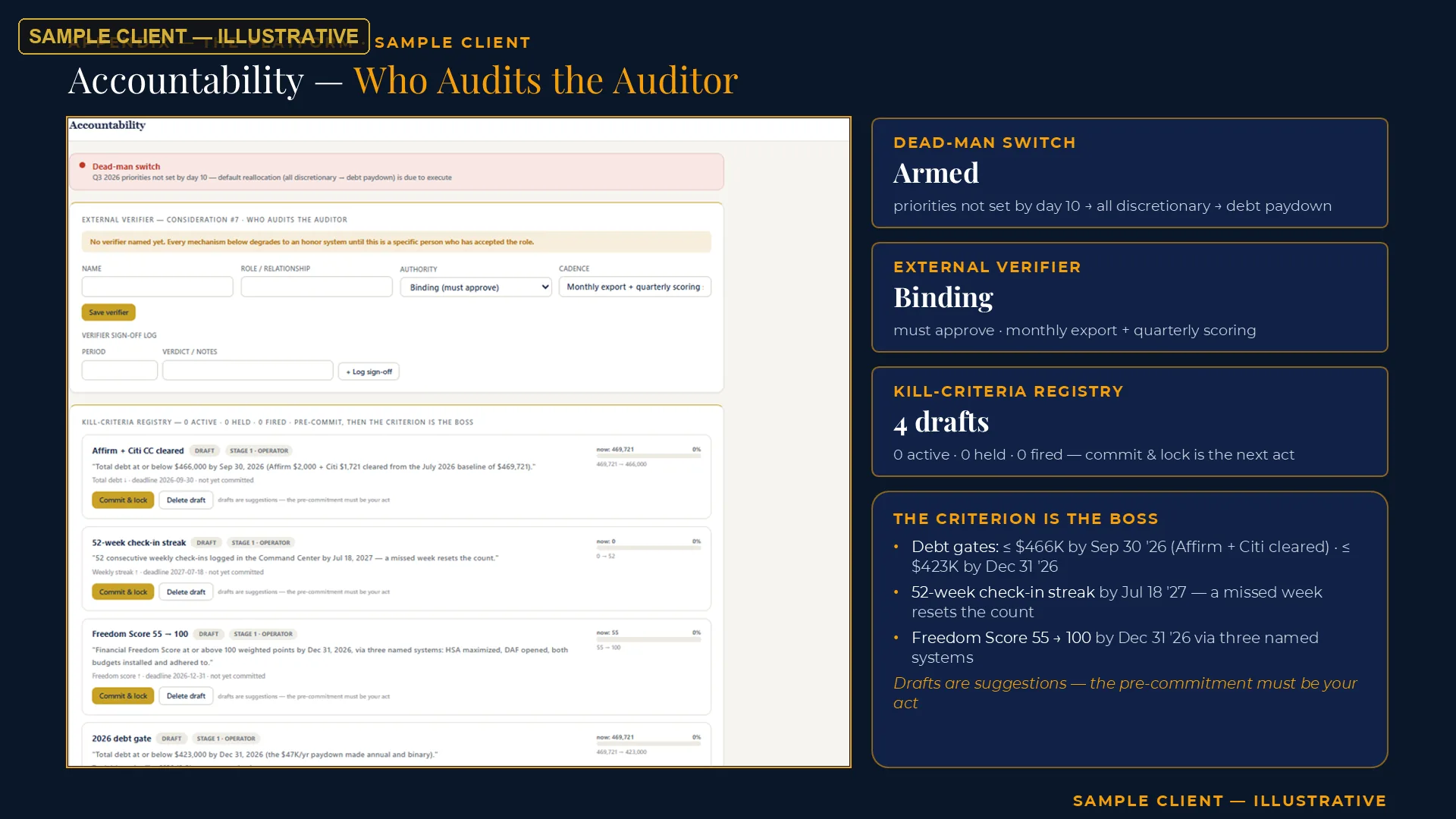 Sample client dashboard, fully illustrative — the accountability screen: dead-man switch armed, kill criteria locked, external verifier status