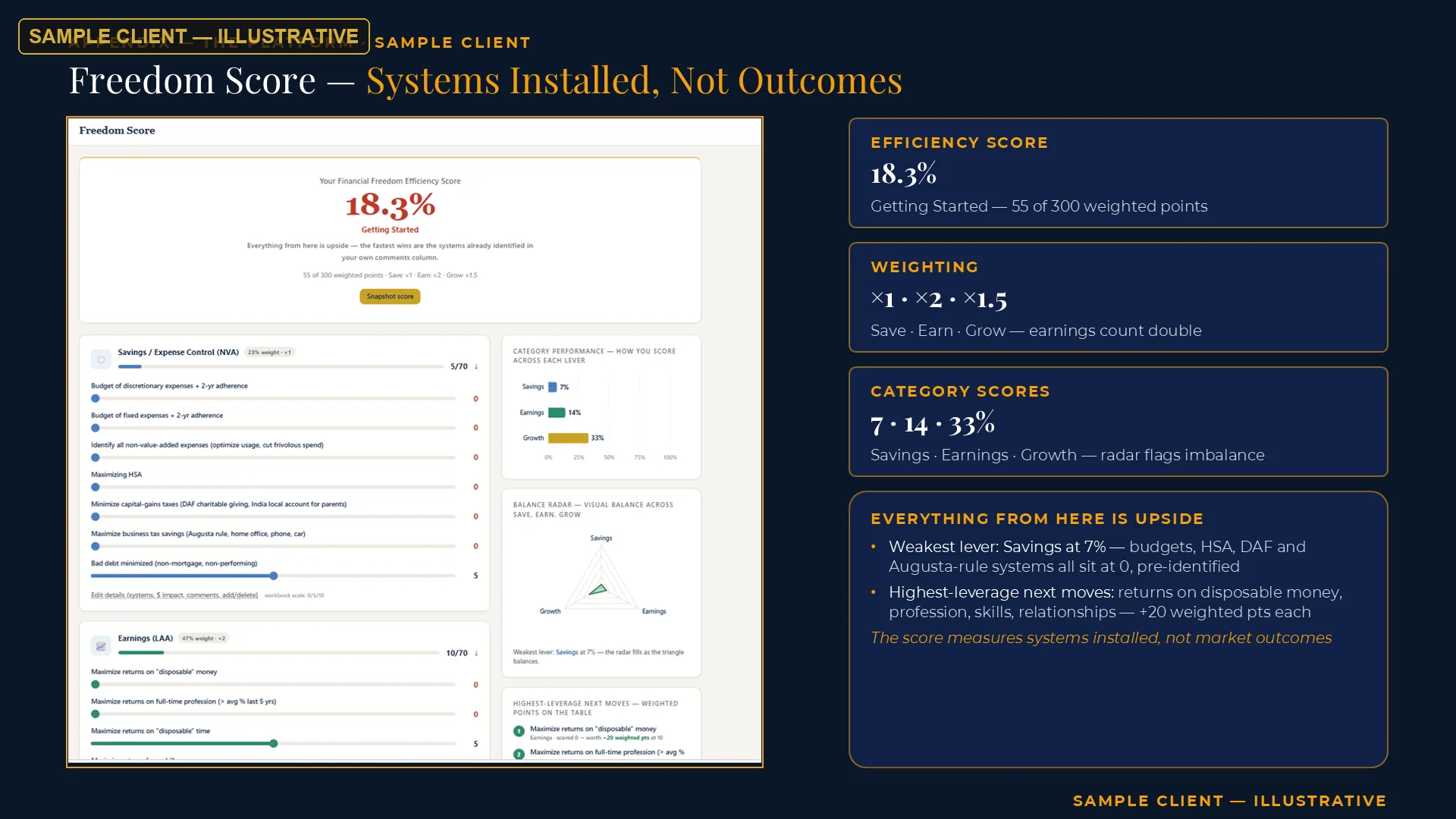Sample client dashboard, fully illustrative — the Freedom Score: systems installed measured, not market outcomes