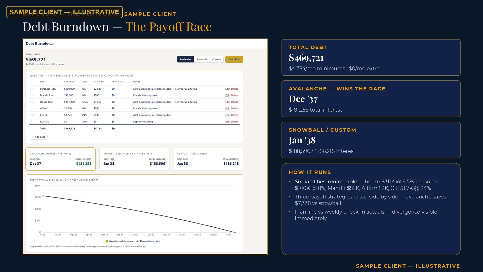 Sample client dashboard, fully illustrative — debt burndown: every liability raced across payoff strategies, plan line versus weekly actuals