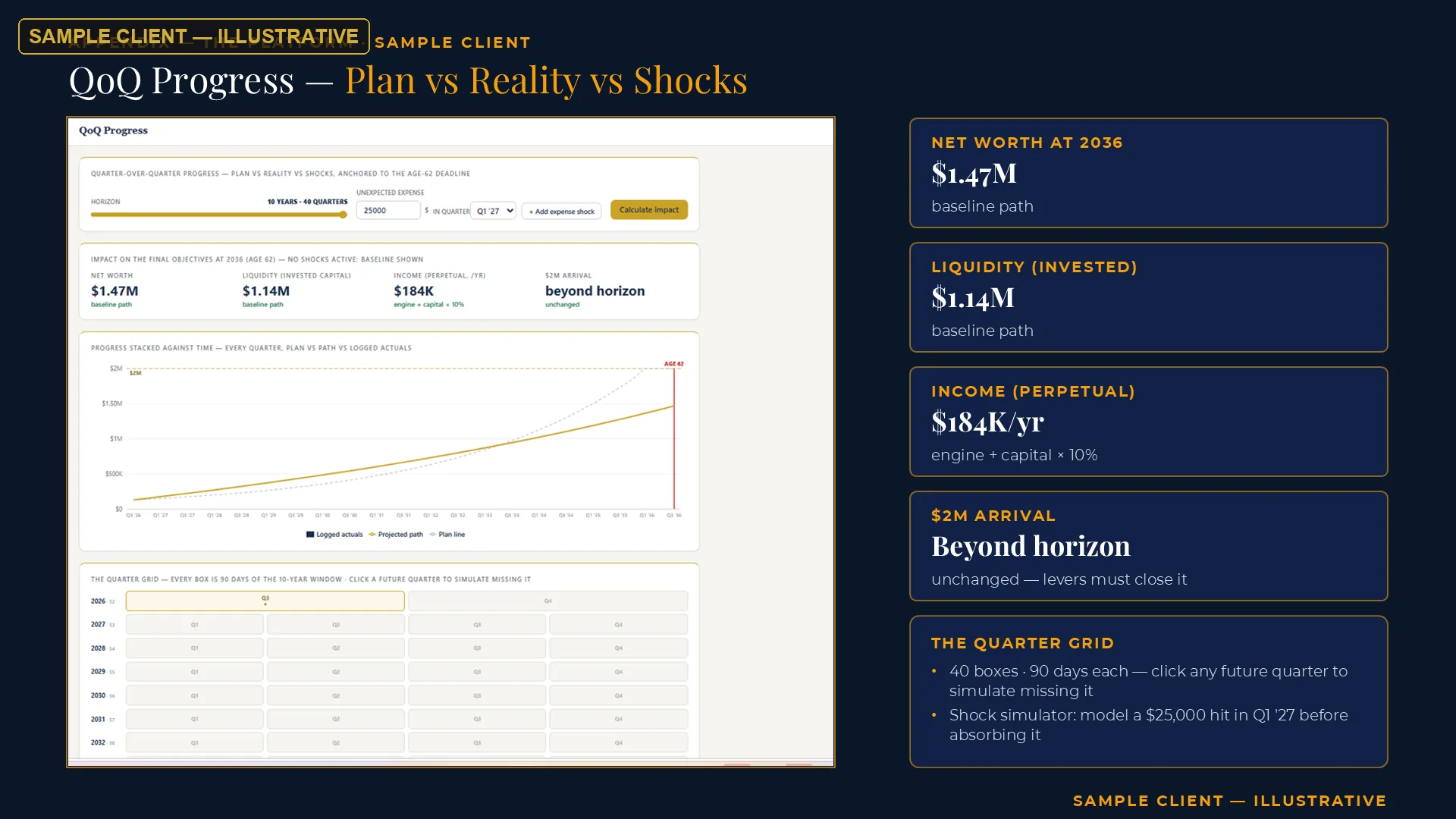 Sample client dashboard, fully illustrative — quarter-over-quarter progress: plan versus reality versus shocks, read against the target-year line